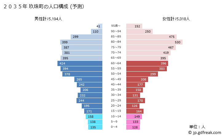 グラフ 玖珠町(ｸｽﾏﾁ 大分県)の人口と世帯 2035年の人口ピラミッド（予測）