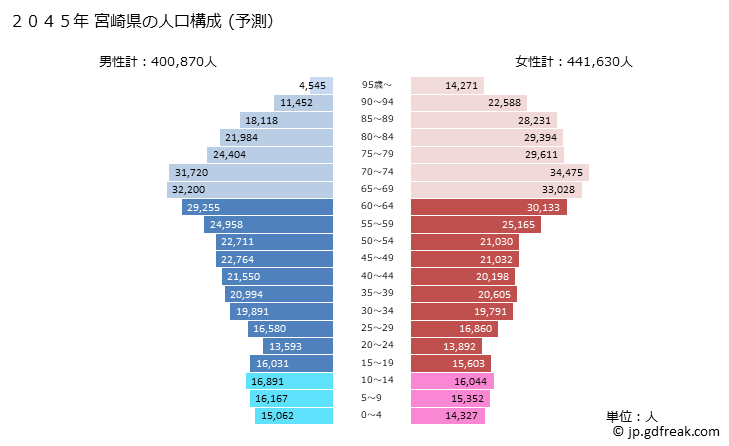 グラフ 宮崎県の人口と世帯 2045年の人口ピラミッド（予測）