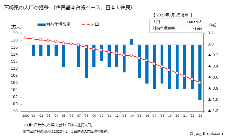 グラフ 宮崎県の人口と世帯 人口推移（住民基本台帳ベース）