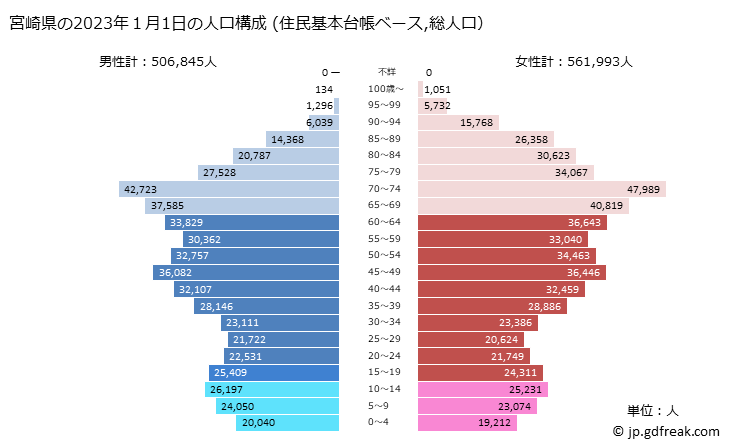 グラフ 宮崎県の人口と世帯 2023年の人口ピラミッド（住民基本台帳ベース）