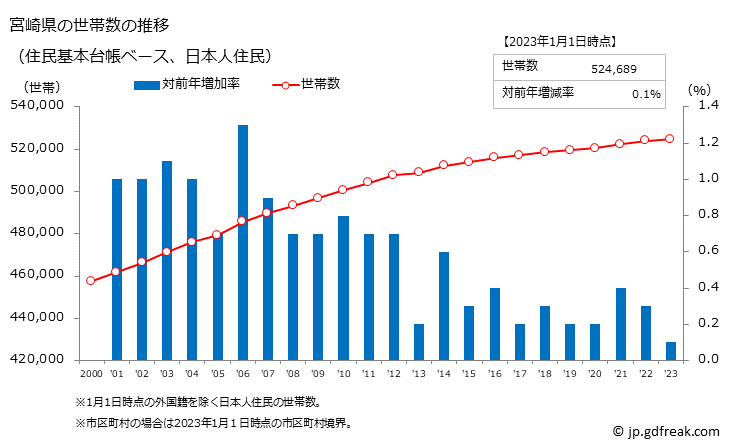 グラフ 宮崎県の人口と世帯 世帯数推移（住民基本台帳ベース）