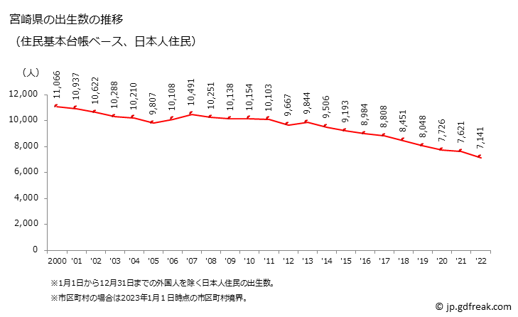 グラフ 宮崎県の人口と世帯 出生数推移（住民基本台帳ベース）