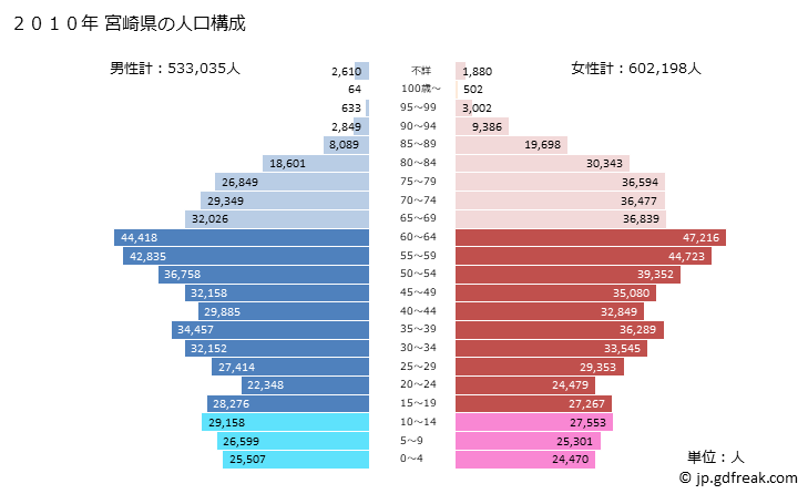 グラフ 宮崎県の人口と世帯 2010年の人口ピラミッド