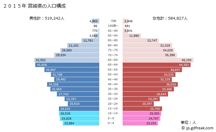 グラフ 宮崎県の人口と世帯 2015年の人口ピラミッド