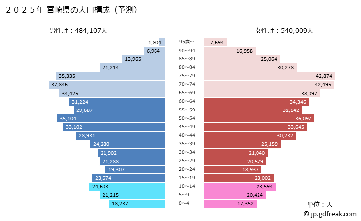 グラフ 宮崎県の人口と世帯 2025年の人口ピラミッド