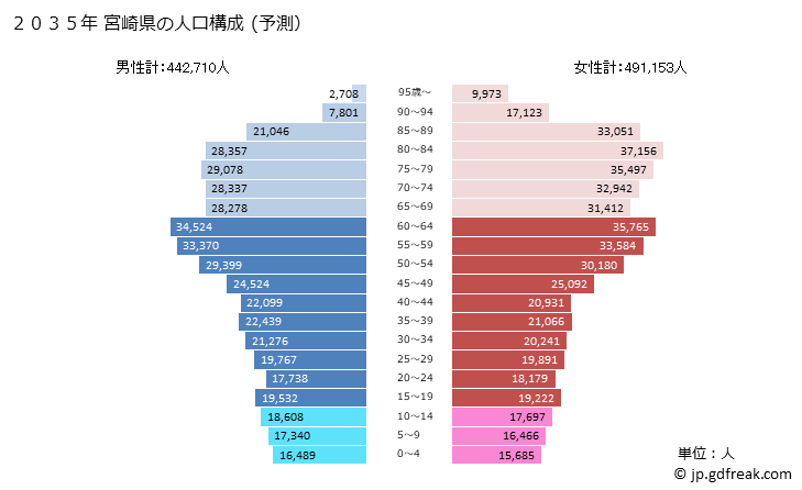 グラフ 宮崎県の人口と世帯 2035年の人口ピラミッド（予測）