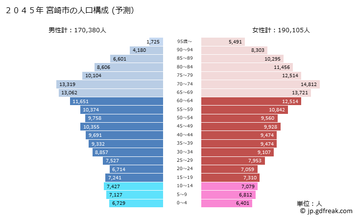 グラフ 宮崎市(ﾐﾔｻﾞｷｼ 宮崎県)の人口と世帯 2045年の人口ピラミッド（予測）