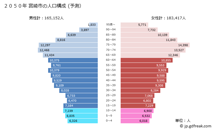 グラフ 宮崎市(ﾐﾔｻﾞｷｼ 宮崎県)の人口と世帯 2050年の人口ピラミッド（予測）