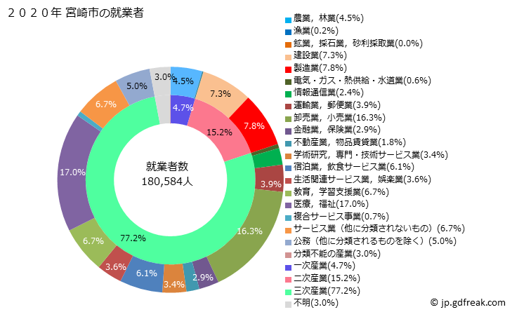 グラフ 宮崎市(ﾐﾔｻﾞｷｼ 宮崎県)の人口と世帯 就業者数とその産業構成