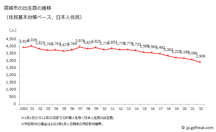 グラフ 宮崎市(ﾐﾔｻﾞｷｼ 宮崎県)の人口と世帯 出生数推移（住民基本台帳ベース）