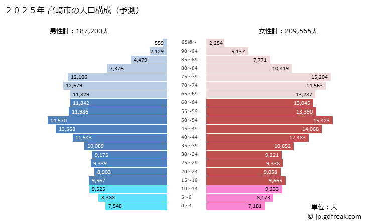グラフ 宮崎市(ﾐﾔｻﾞｷｼ 宮崎県)の人口と世帯 2025年の人口ピラミッド