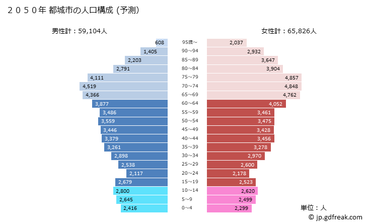 グラフ 都城市(ﾐﾔｺﾉｼﾞｮｳｼ 宮崎県)の人口と世帯 2050年の人口ピラミッド（予測）