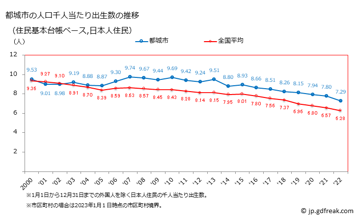 グラフ 都城市(ﾐﾔｺﾉｼﾞｮｳｼ 宮崎県)の人口と世帯 住民千人当たりの出生数（住民基本台帳ベース）