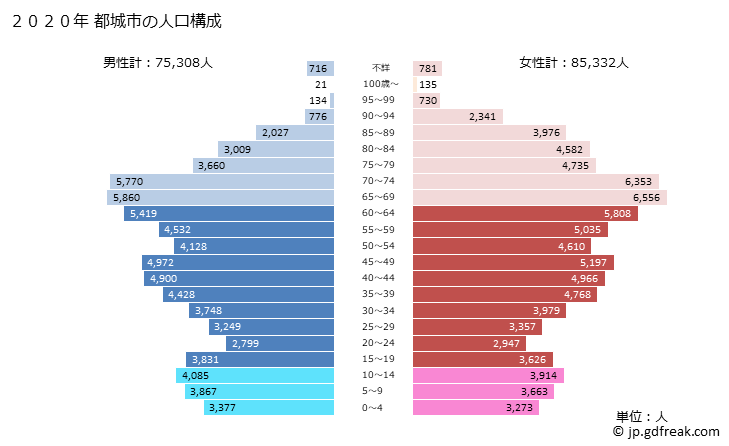 グラフ 都城市(ﾐﾔｺﾉｼﾞｮｳｼ 宮崎県)の人口と世帯 2020年の人口ピラミッド