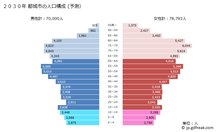 グラフ 都城市(ﾐﾔｺﾉｼﾞｮｳｼ 宮崎県)の人口と世帯 2030年の人口ピラミッド（予測）