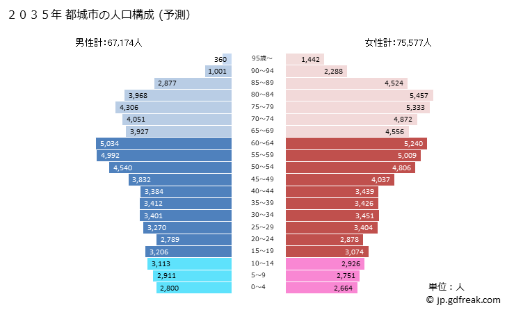 グラフ 都城市(ﾐﾔｺﾉｼﾞｮｳｼ 宮崎県)の人口と世帯 2035年の人口ピラミッド（予測）