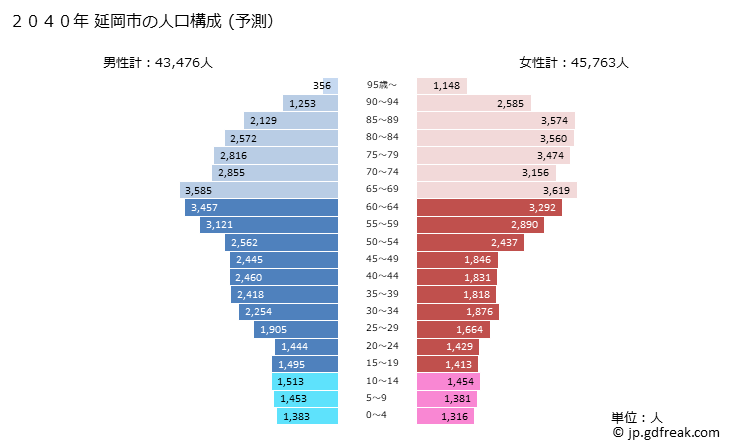 グラフ 延岡市(ﾉﾍﾞｵｶｼ 宮崎県)の人口と世帯 2040年の人口ピラミッド（予測）