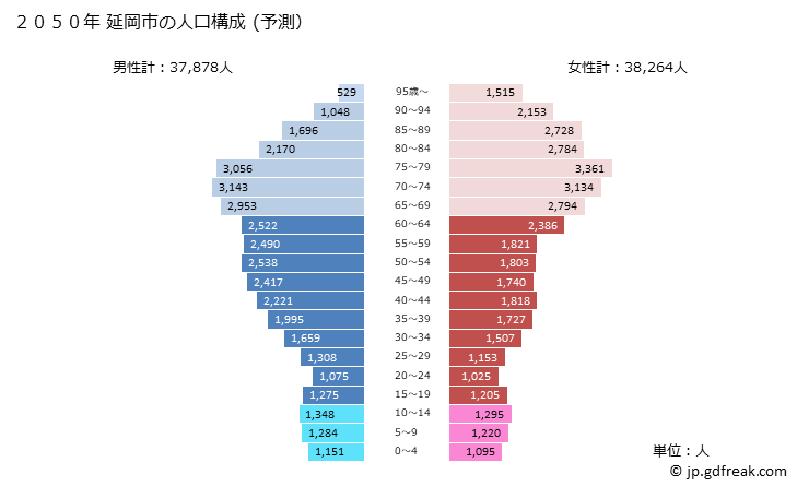 グラフ 延岡市(ﾉﾍﾞｵｶｼ 宮崎県)の人口と世帯 2050年の人口ピラミッド（予測）