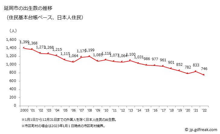 グラフ 延岡市(ﾉﾍﾞｵｶｼ 宮崎県)の人口と世帯 出生数推移（住民基本台帳ベース）