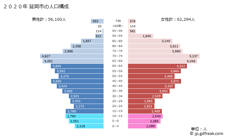 グラフ 延岡市(ﾉﾍﾞｵｶｼ 宮崎県)の人口と世帯 2020年の人口ピラミッド
