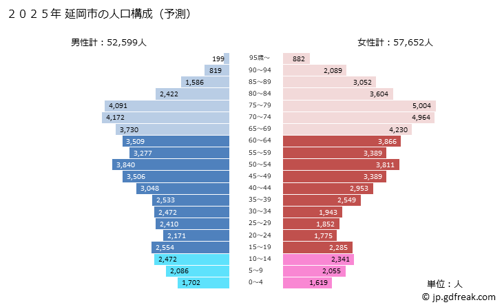 グラフ 延岡市(ﾉﾍﾞｵｶｼ 宮崎県)の人口と世帯 2025年の人口ピラミッド