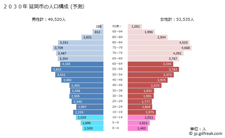 グラフ 延岡市(ﾉﾍﾞｵｶｼ 宮崎県)の人口と世帯 2030年の人口ピラミッド（予測）