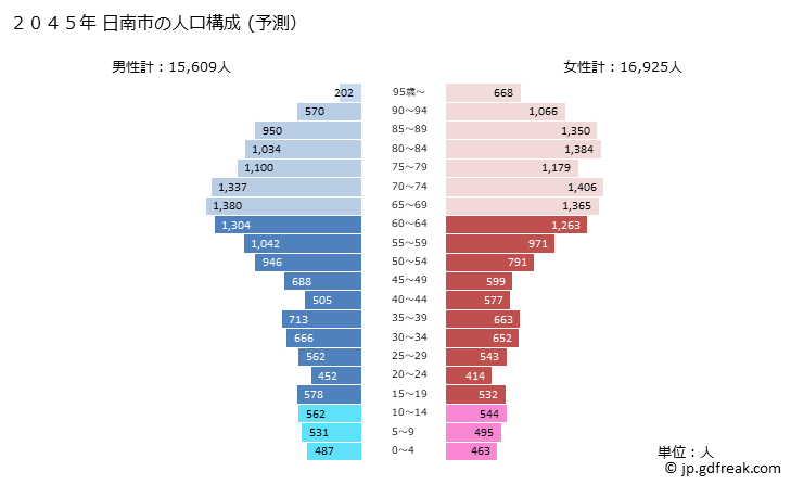 グラフ 日南市(ﾆﾁﾅﾝｼ 宮崎県)の人口と世帯 2045年の人口ピラミッド（予測）