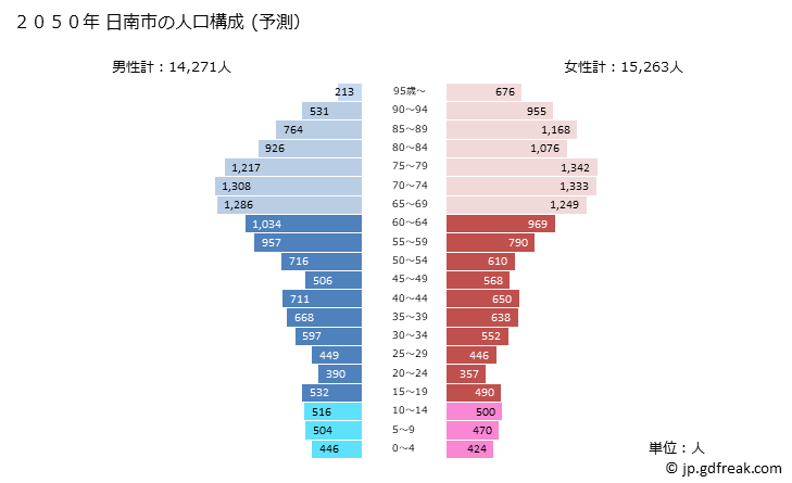 グラフ 日南市(ﾆﾁﾅﾝｼ 宮崎県)の人口と世帯 2050年の人口ピラミッド（予測）