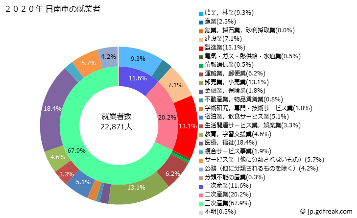 グラフ 日南市(ﾆﾁﾅﾝｼ 宮崎県)の人口と世帯 就業者数とその産業構成