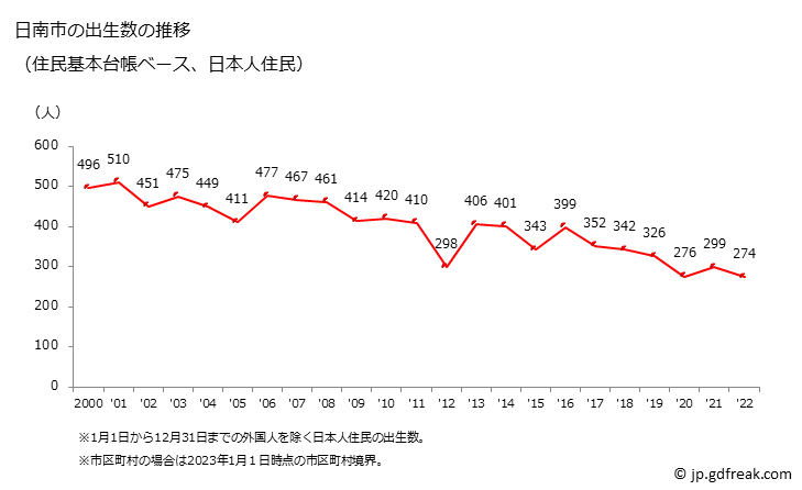グラフ 日南市(ﾆﾁﾅﾝｼ 宮崎県)の人口と世帯 出生数推移（住民基本台帳ベース）