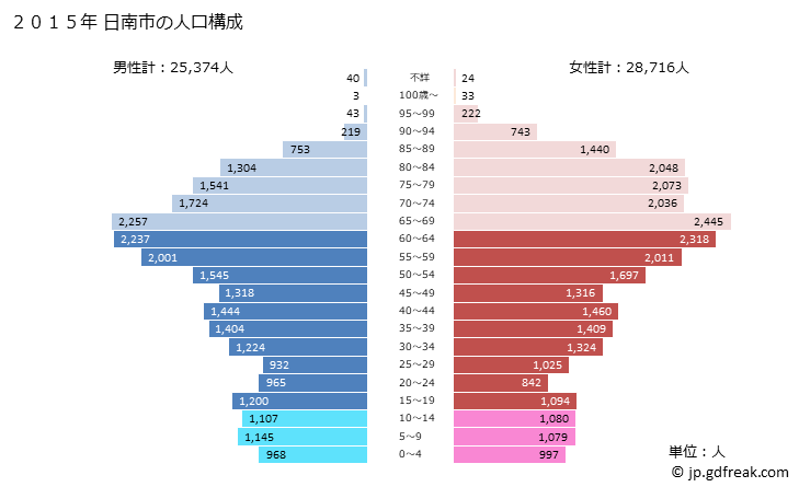 グラフ 日南市(ﾆﾁﾅﾝｼ 宮崎県)の人口と世帯 2015年の人口ピラミッド