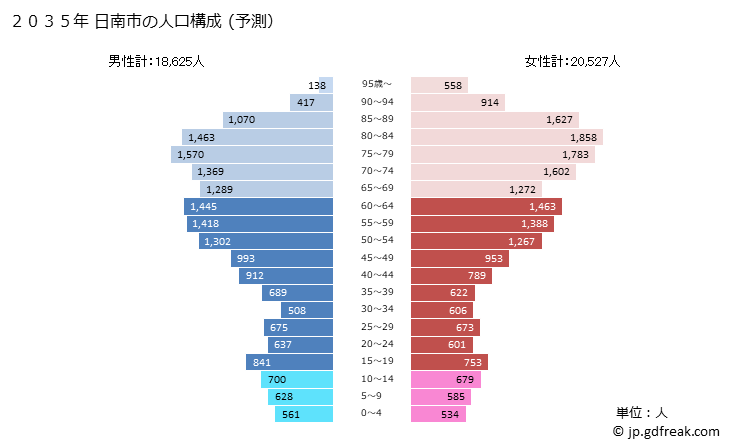 グラフ 日南市(ﾆﾁﾅﾝｼ 宮崎県)の人口と世帯 2035年の人口ピラミッド（予測）