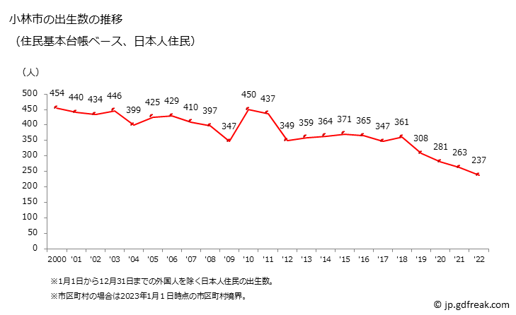 グラフ 小林市(ｺﾊﾞﾔｼｼ 宮崎県)の人口と世帯 出生数推移（住民基本台帳ベース）