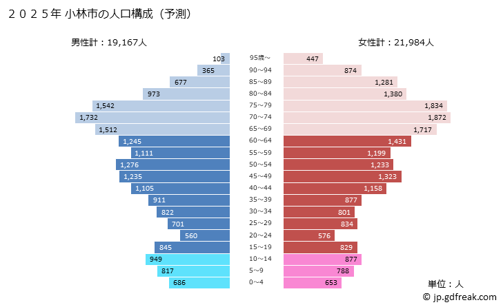 グラフ 小林市(ｺﾊﾞﾔｼｼ 宮崎県)の人口と世帯 2025年の人口ピラミッド