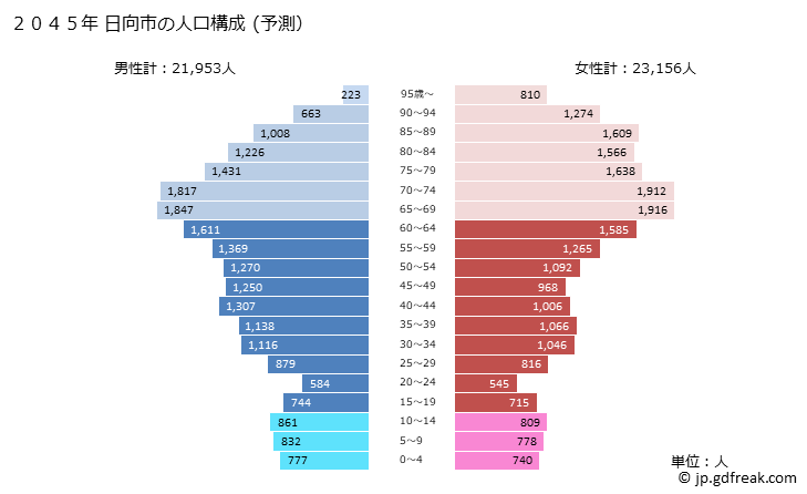グラフ 日向市(ﾋｭｳｶﾞｼ 宮崎県)の人口と世帯 2045年の人口ピラミッド（予測）