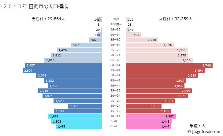 グラフ 日向市(ﾋｭｳｶﾞｼ 宮崎県)の人口と世帯 2010年の人口ピラミッド
