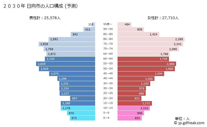 グラフ 日向市(ﾋｭｳｶﾞｼ 宮崎県)の人口と世帯 2030年の人口ピラミッド（予測）