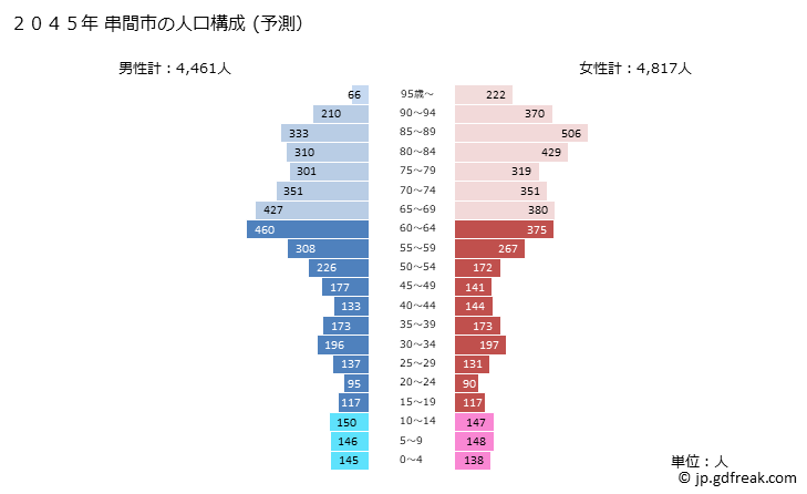 グラフ 串間市(ｸｼﾏｼ 宮崎県)の人口と世帯 2045年の人口ピラミッド（予測）