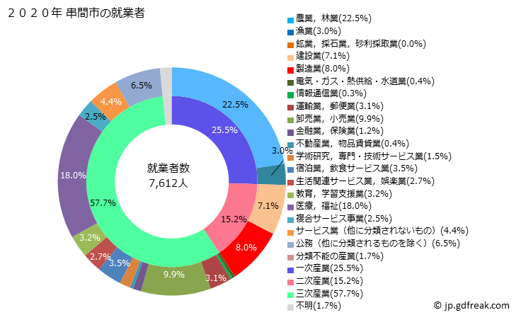 グラフ 串間市(ｸｼﾏｼ 宮崎県)の人口と世帯 就業者数とその産業構成