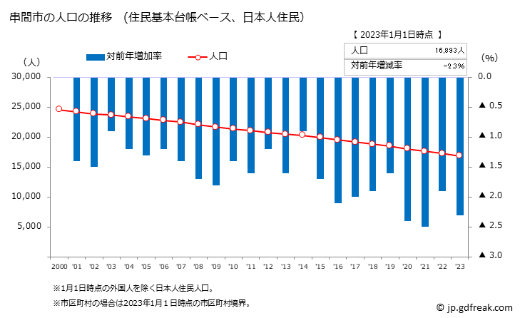 グラフ 串間市(ｸｼﾏｼ 宮崎県)の人口と世帯 人口推移（住民基本台帳ベース）