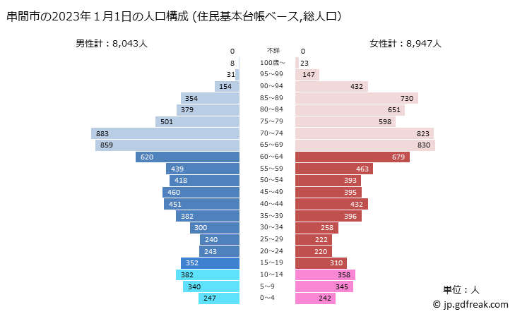グラフ 串間市(ｸｼﾏｼ 宮崎県)の人口と世帯 2023年の人口ピラミッド（住民基本台帳ベース）