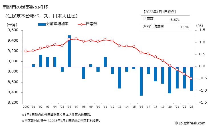 グラフ 串間市(ｸｼﾏｼ 宮崎県)の人口と世帯 世帯数推移（住民基本台帳ベース）