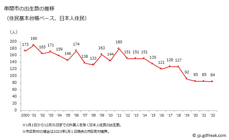 グラフ 串間市(ｸｼﾏｼ 宮崎県)の人口と世帯 出生数推移（住民基本台帳ベース）