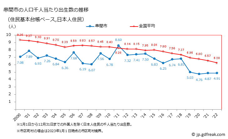 グラフ 串間市(ｸｼﾏｼ 宮崎県)の人口と世帯 住民千人当たりの出生数（住民基本台帳ベース）