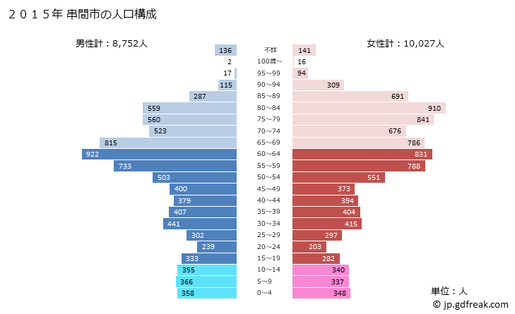 グラフ 串間市(ｸｼﾏｼ 宮崎県)の人口と世帯 2015年の人口ピラミッド