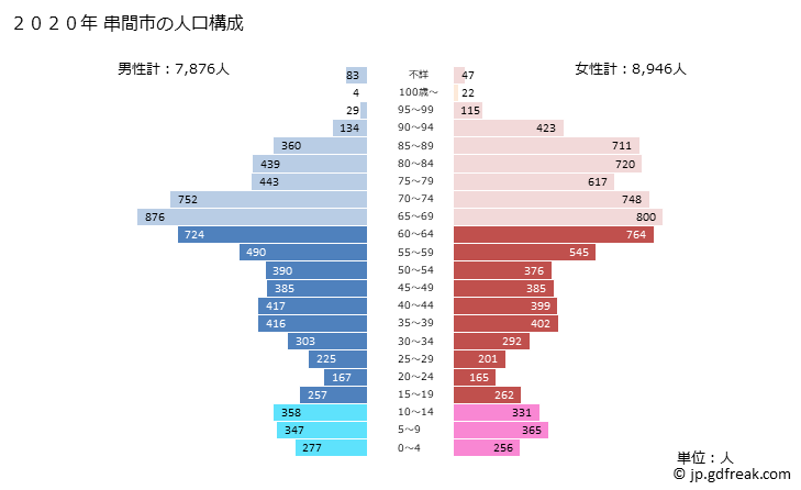 グラフ 串間市(ｸｼﾏｼ 宮崎県)の人口と世帯 2020年の人口ピラミッド