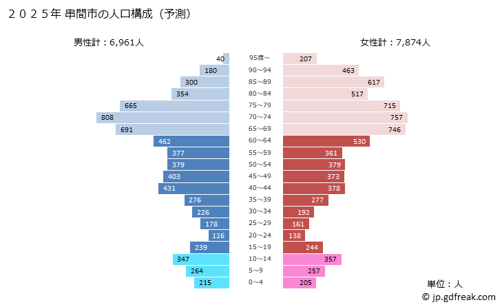 グラフ 串間市(ｸｼﾏｼ 宮崎県)の人口と世帯 2025年の人口ピラミッド