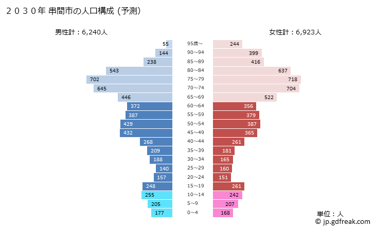 グラフ 串間市(ｸｼﾏｼ 宮崎県)の人口と世帯 2030年の人口ピラミッド（予測）