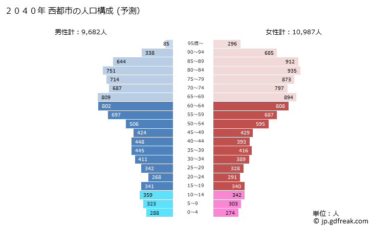グラフ 西都市(ｻｲﾄｼ 宮崎県)の人口と世帯 2040年の人口ピラミッド（予測）