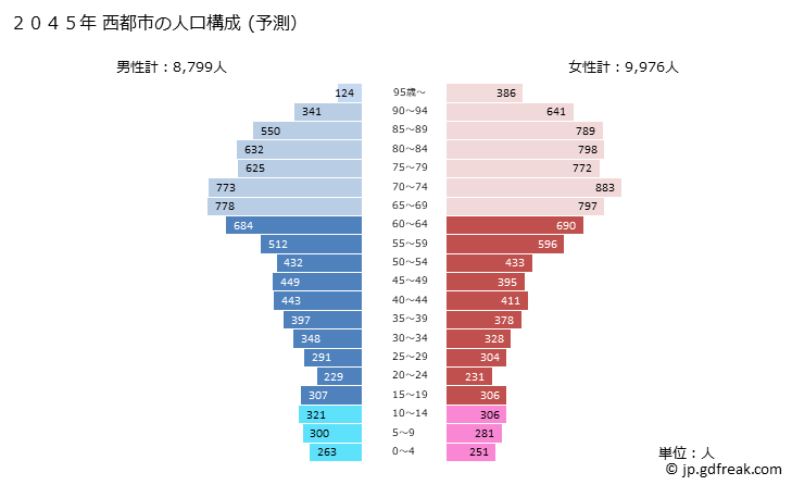 グラフ 西都市(ｻｲﾄｼ 宮崎県)の人口と世帯 2045年の人口ピラミッド（予測）